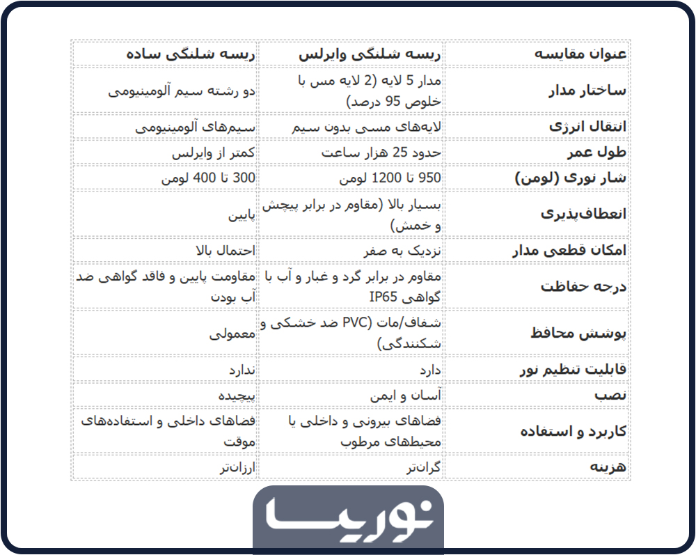 مقایسه ریسه شلنگی ساده و ریسه شلنگی وایرلس